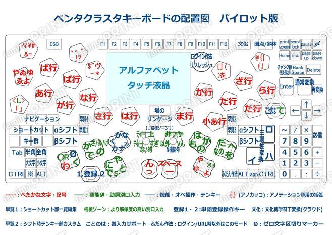 レベル5ペンタクラスタキーボード配置図